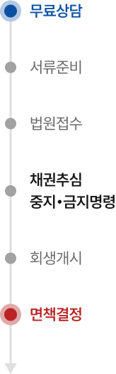 절차 이미지